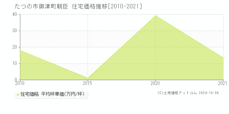 御津町朝臣(たつの市)の住宅価格推移グラフ(坪単価)[2010-2021年]