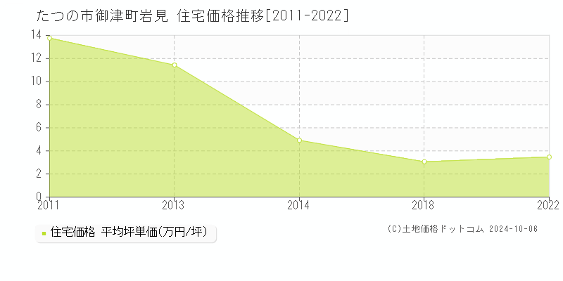 御津町岩見(たつの市)の住宅価格推移グラフ(坪単価)[2011-2022年]