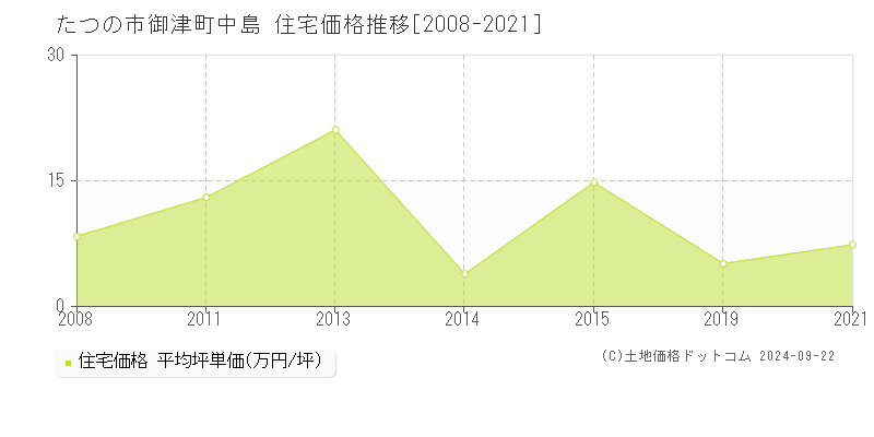 御津町中島(たつの市)の住宅価格推移グラフ(坪単価)[2008-2021年]