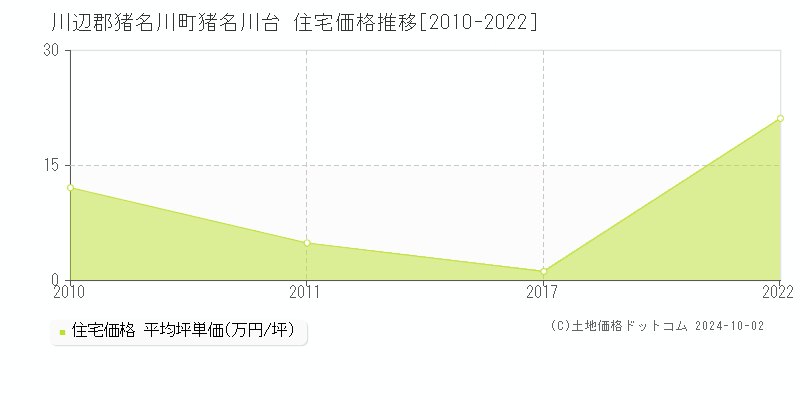 猪名川台(川辺郡猪名川町)の住宅価格推移グラフ(坪単価)[2010-2022年]