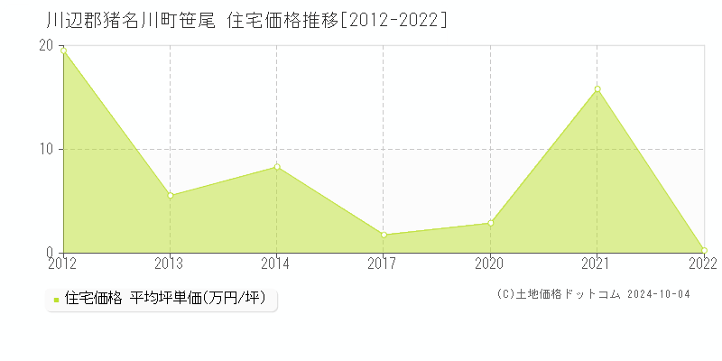 笹尾(川辺郡猪名川町)の住宅価格推移グラフ(坪単価)[2012-2022年]