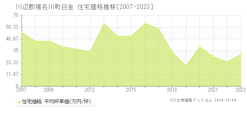 白金(川辺郡猪名川町)の住宅価格推移グラフ(坪単価)[2007-2023年]