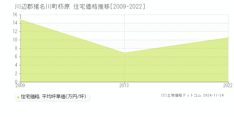 杤原(川辺郡猪名川町)の住宅価格推移グラフ(坪単価)[2009-2022年]