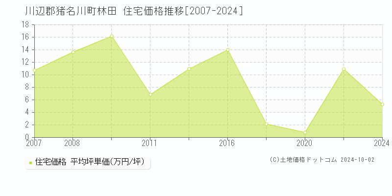 林田(川辺郡猪名川町)の住宅価格推移グラフ(坪単価)[2007-2024年]