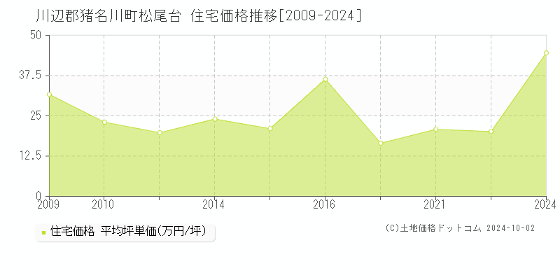 松尾台(川辺郡猪名川町)の住宅価格推移グラフ(坪単価)[2009-2024年]