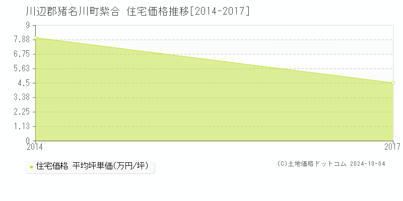 紫合(川辺郡猪名川町)の住宅価格推移グラフ(坪単価)[2014-2017年]