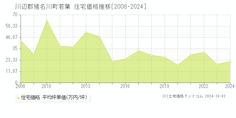 若葉(川辺郡猪名川町)の住宅価格推移グラフ(坪単価)