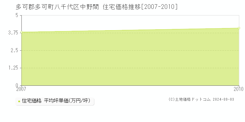 八千代区中野間(多可郡多可町)の住宅価格推移グラフ(坪単価)[2007-2010年]