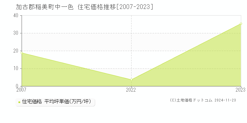 中一色(加古郡稲美町)の住宅価格推移グラフ(坪単価)[2007-2023年]