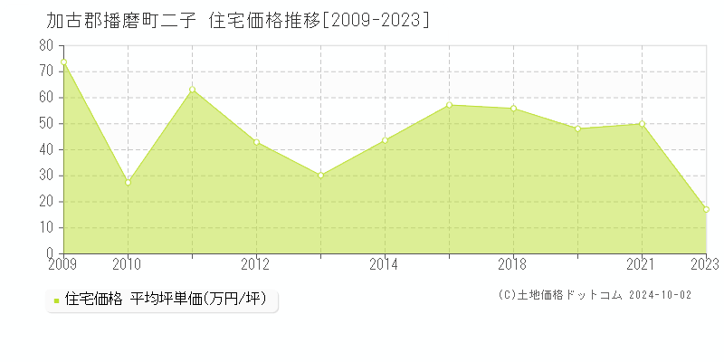 二子(加古郡播磨町)の住宅価格推移グラフ(坪単価)[2009-2023年]