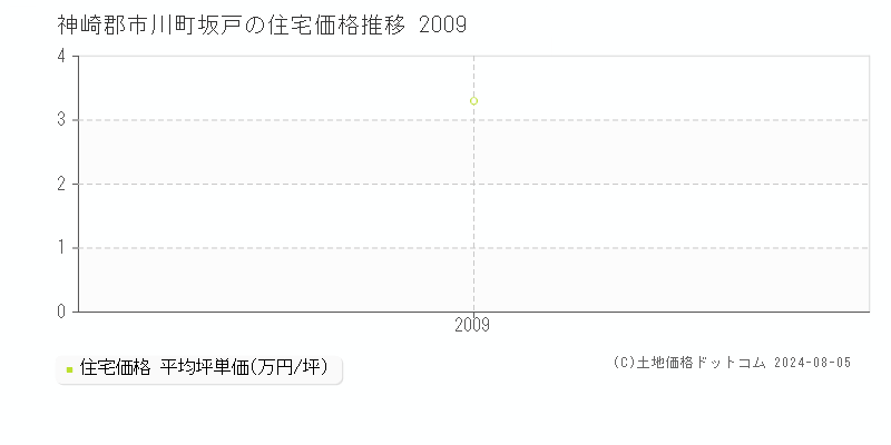 坂戸(神崎郡市川町)の住宅価格(坪単価)推移グラフ[2007-2009年]