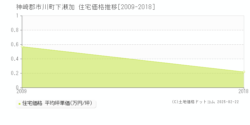 下瀬加(神崎郡市川町)の住宅価格推移グラフ(坪単価)[2009-2018年]