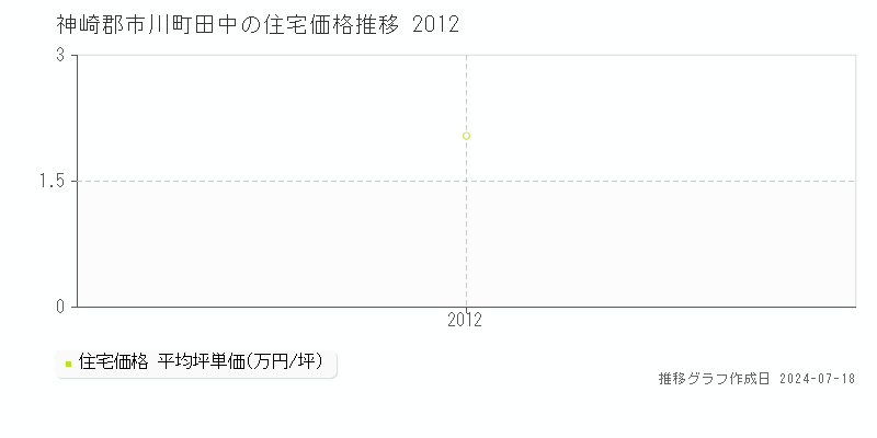 神崎郡市川町田中の住宅取引事例推移グラフ 