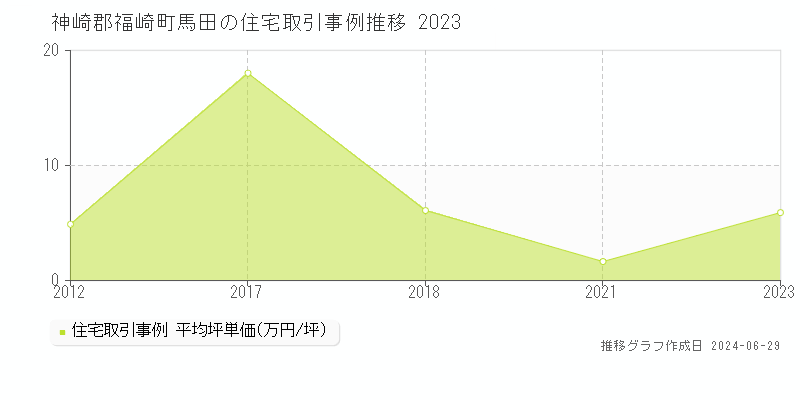 神崎郡福崎町馬田の住宅取引事例推移グラフ 