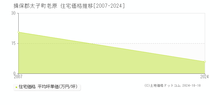 老原(揖保郡太子町)の住宅価格推移グラフ(坪単価)[2007-2024年]