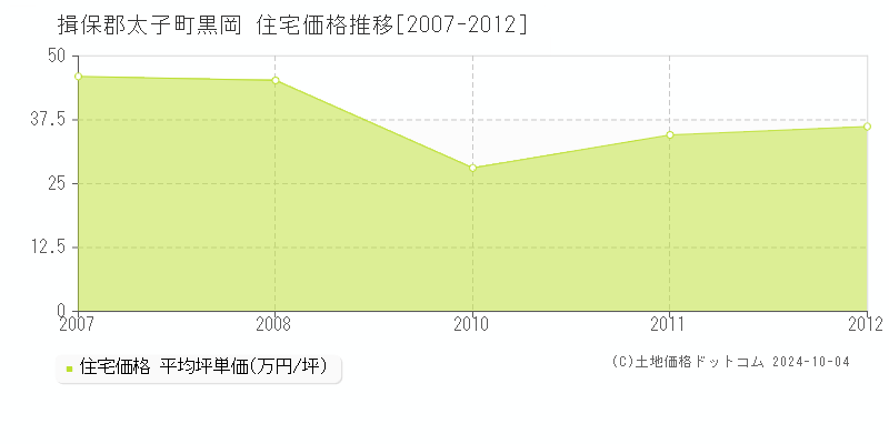 黒岡(揖保郡太子町)の住宅価格推移グラフ(坪単価)[2007-2012年]