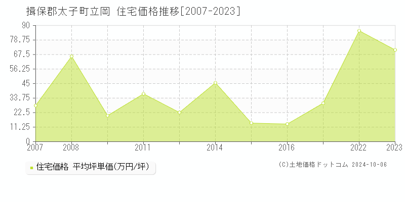 立岡(揖保郡太子町)の住宅価格推移グラフ(坪単価)[2007-2023年]