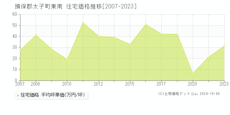 東南(揖保郡太子町)の住宅価格推移グラフ(坪単価)[2007-2023年]