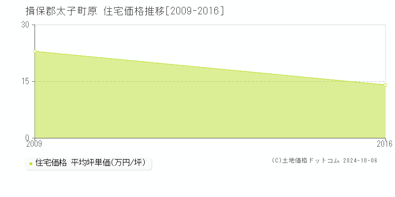 原(揖保郡太子町)の住宅価格推移グラフ(坪単価)[2009-2016年]