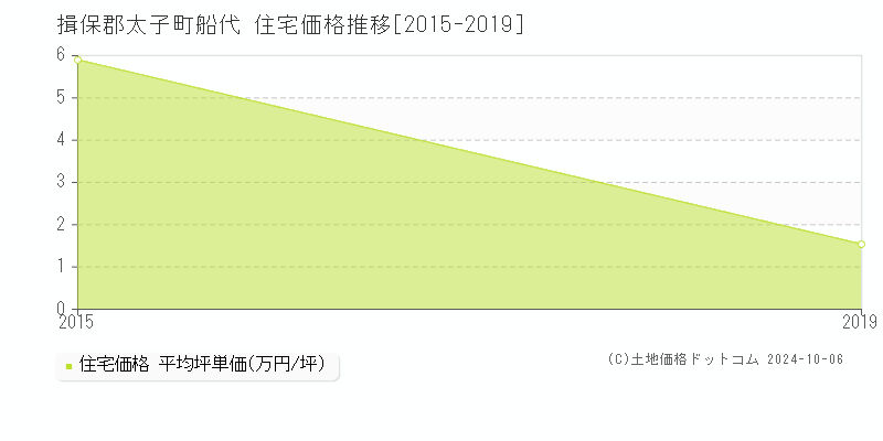 船代(揖保郡太子町)の住宅価格推移グラフ(坪単価)[2015-2019年]