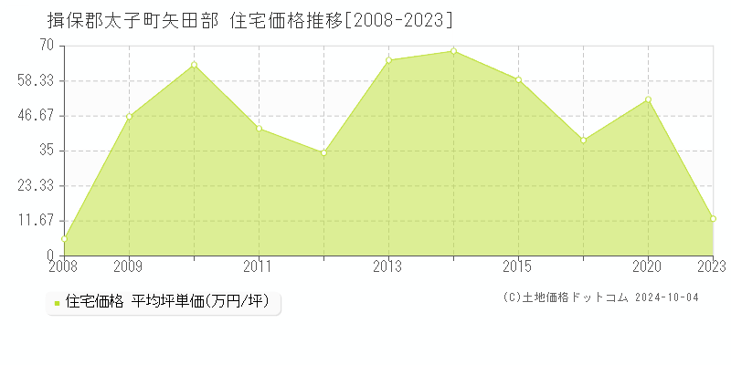 矢田部(揖保郡太子町)の住宅価格推移グラフ(坪単価)[2008-2023年]