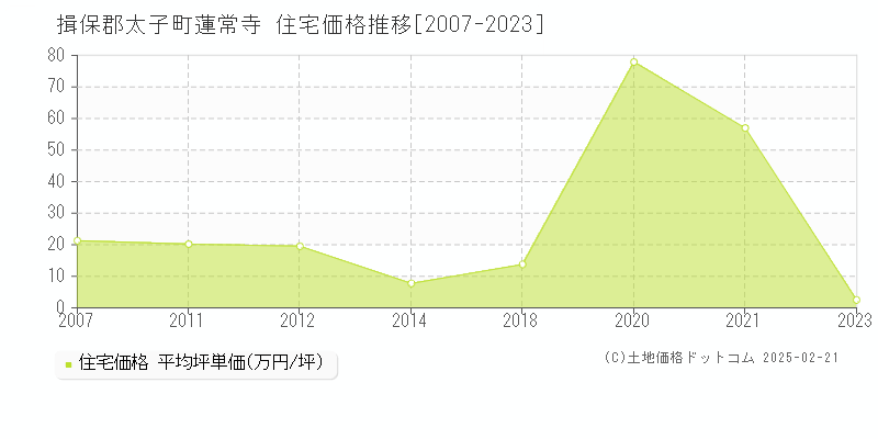 蓮常寺(揖保郡太子町)の住宅価格推移グラフ(坪単価)[2007-2023年]