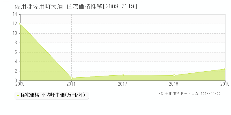 大酒(佐用郡佐用町)の住宅価格推移グラフ(坪単価)[2009-2019年]