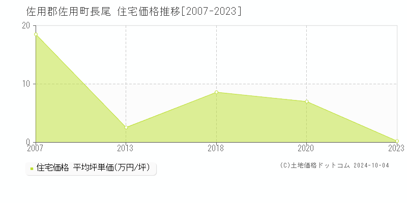 長尾(佐用郡佐用町)の住宅価格推移グラフ(坪単価)[2007-2023年]