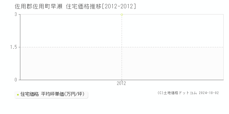 早瀬(佐用郡佐用町)の住宅価格推移グラフ(坪単価)[2012-2012年]