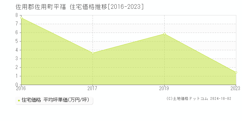 平福(佐用郡佐用町)の住宅価格推移グラフ(坪単価)[2016-2023年]