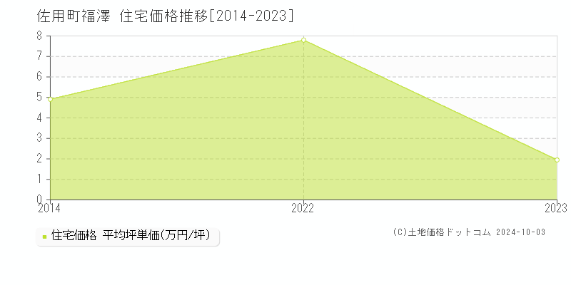 福澤(佐用町)の住宅価格推移グラフ(坪単価)[2014-2023年]