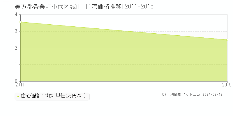 小代区城山(美方郡香美町)の住宅価格推移グラフ(坪単価)[2011-2015年]