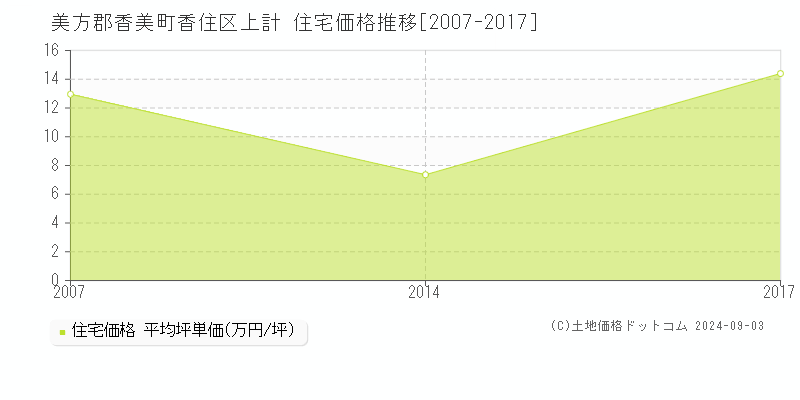 香住区上計(美方郡香美町)の住宅価格推移グラフ(坪単価)[2007-2017年]