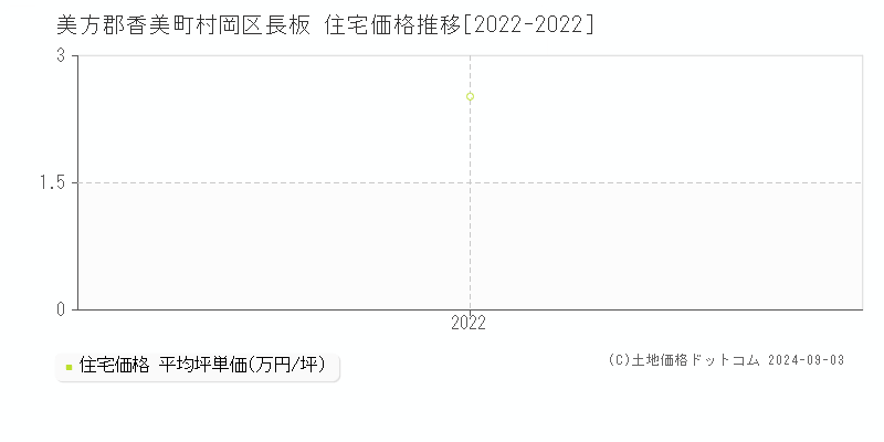 村岡区長板(美方郡香美町)の住宅価格推移グラフ(坪単価)[2022-2022年]