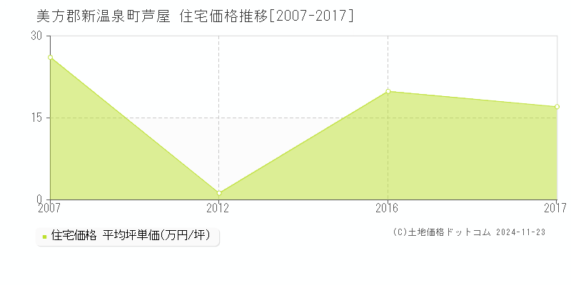 芦屋(美方郡新温泉町)の住宅価格推移グラフ(坪単価)[2007-2017年]