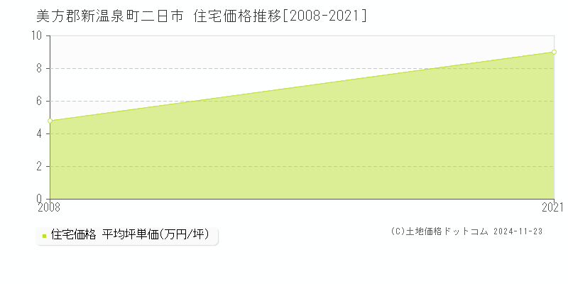 二日市(美方郡新温泉町)の住宅価格推移グラフ(坪単価)[2008-2021年]