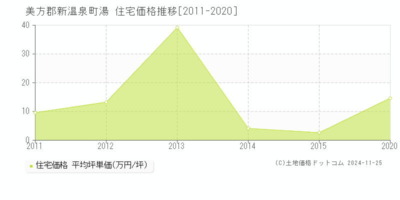 湯(美方郡新温泉町)の住宅価格推移グラフ(坪単価)[2011-2020年]