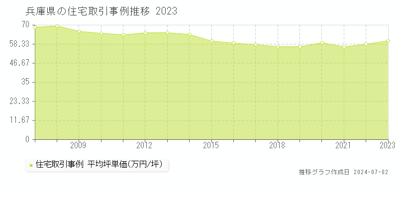 兵庫県の住宅取引事例推移グラフ 