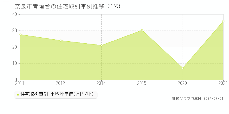 奈良市青垣台の住宅取引事例推移グラフ 