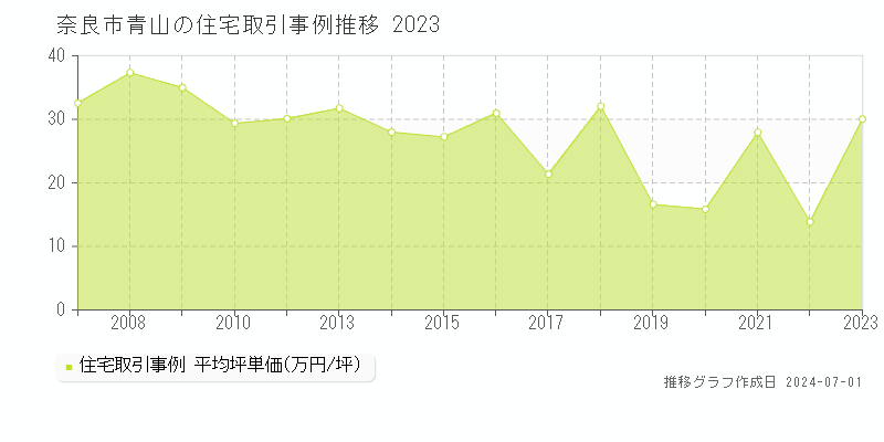 奈良市青山の住宅取引事例推移グラフ 