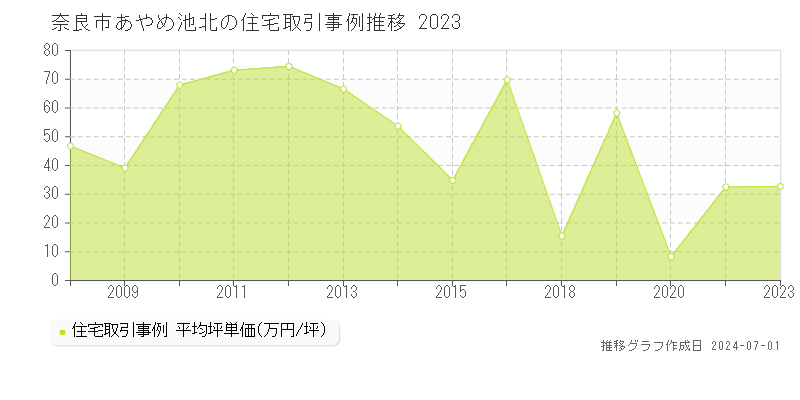 奈良市あやめ池北の住宅取引事例推移グラフ 