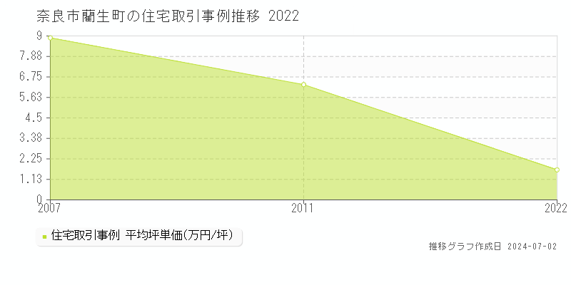 奈良市藺生町の住宅取引事例推移グラフ 