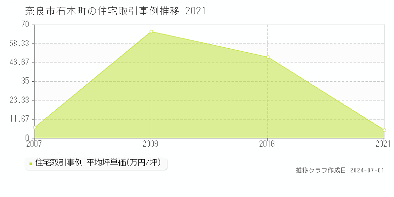 奈良市石木町の住宅取引事例推移グラフ 