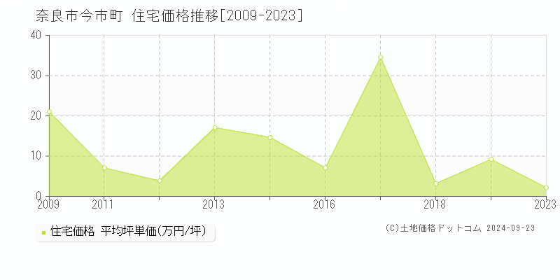 今市町(奈良市)の住宅価格推移グラフ(坪単価)[2009-2023年]