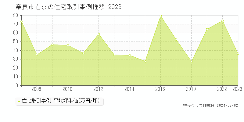 奈良市右京の住宅取引事例推移グラフ 
