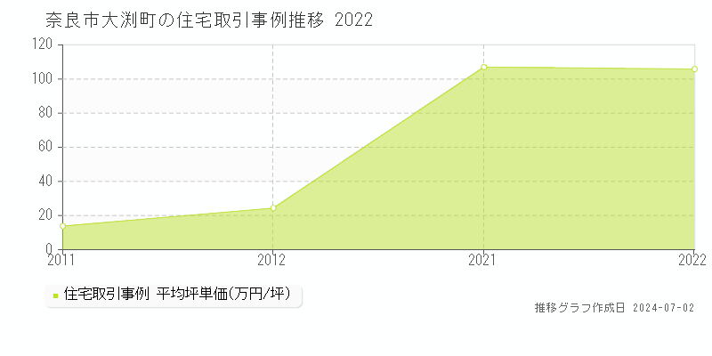 奈良市大渕町の住宅取引事例推移グラフ 