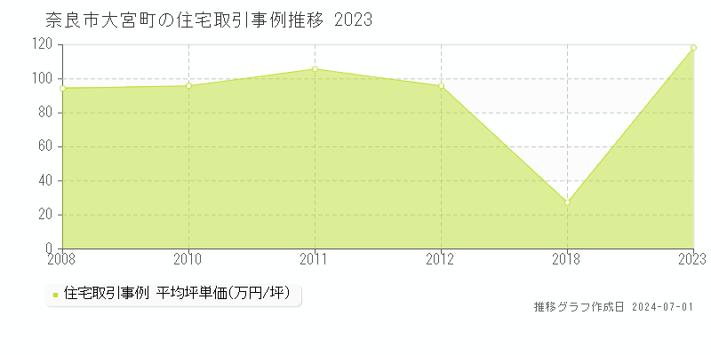 奈良市大宮町の住宅取引事例推移グラフ 