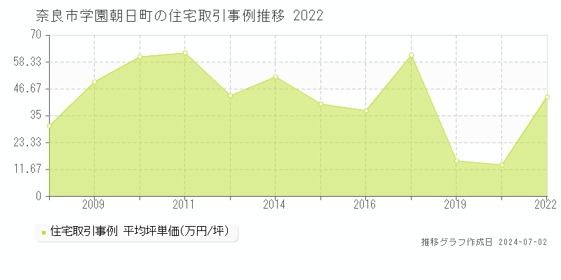 奈良市学園朝日町の住宅取引事例推移グラフ 