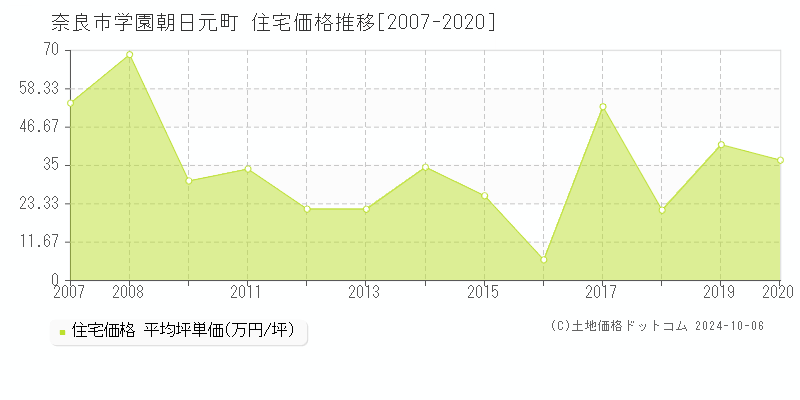 学園朝日元町(奈良市)の住宅価格推移グラフ(坪単価)[2007-2020年]