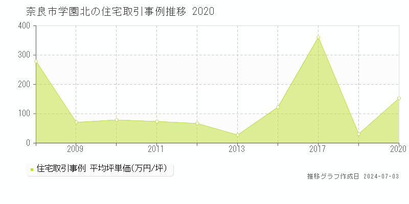 奈良市学園北の住宅取引事例推移グラフ 